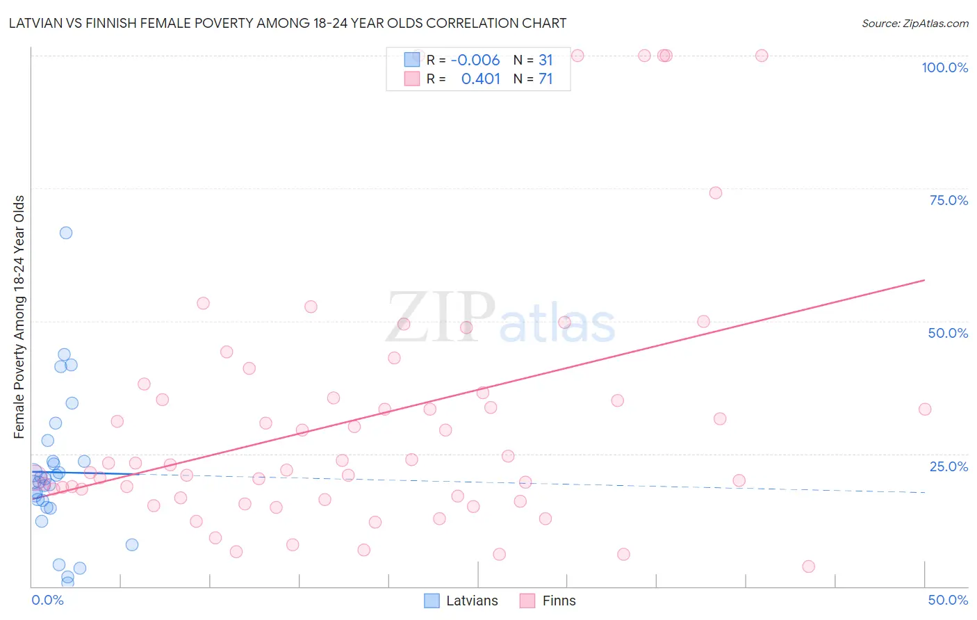Latvian vs Finnish Female Poverty Among 18-24 Year Olds