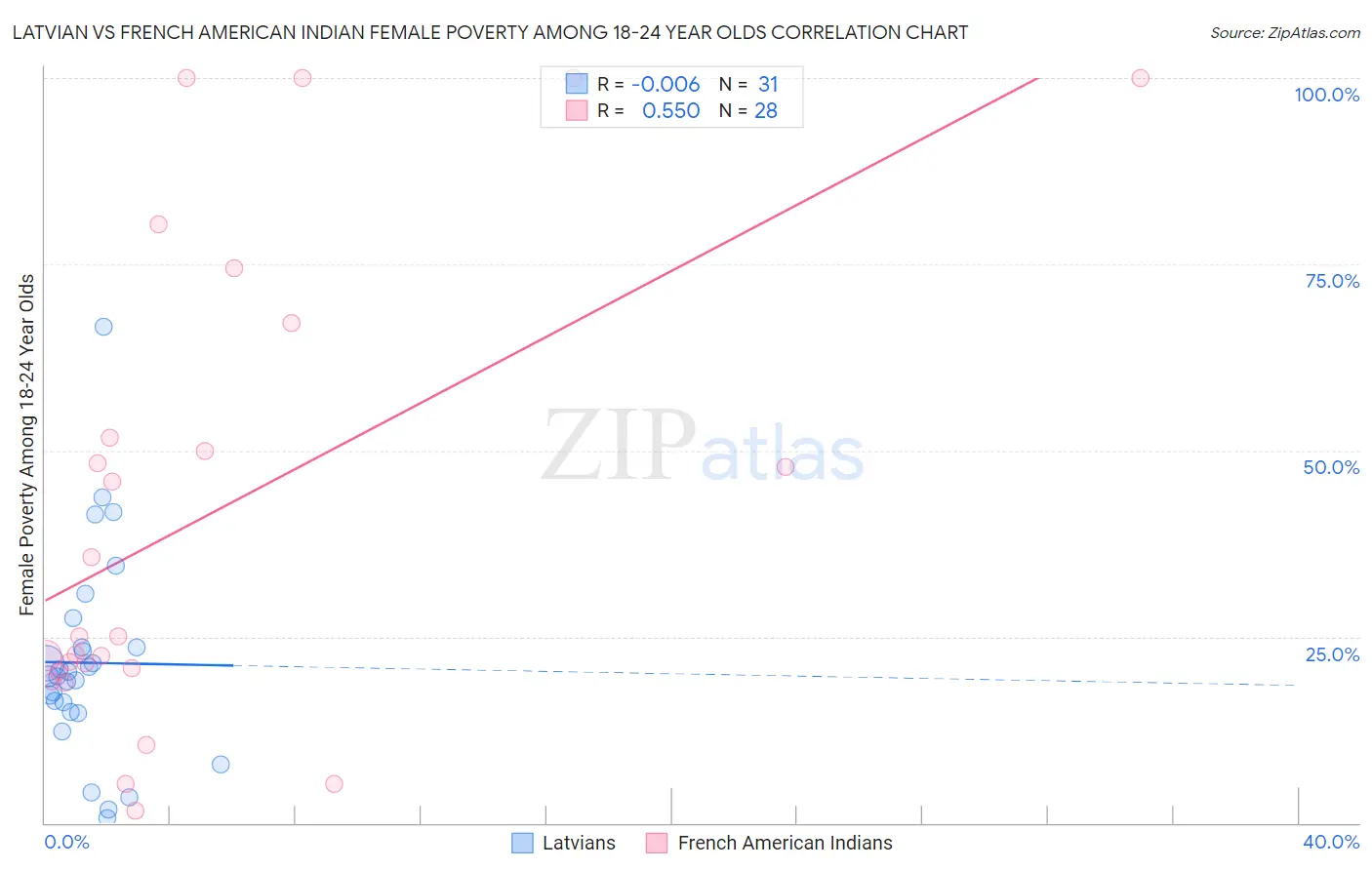 Latvian vs French American Indian Female Poverty Among 18-24 Year Olds