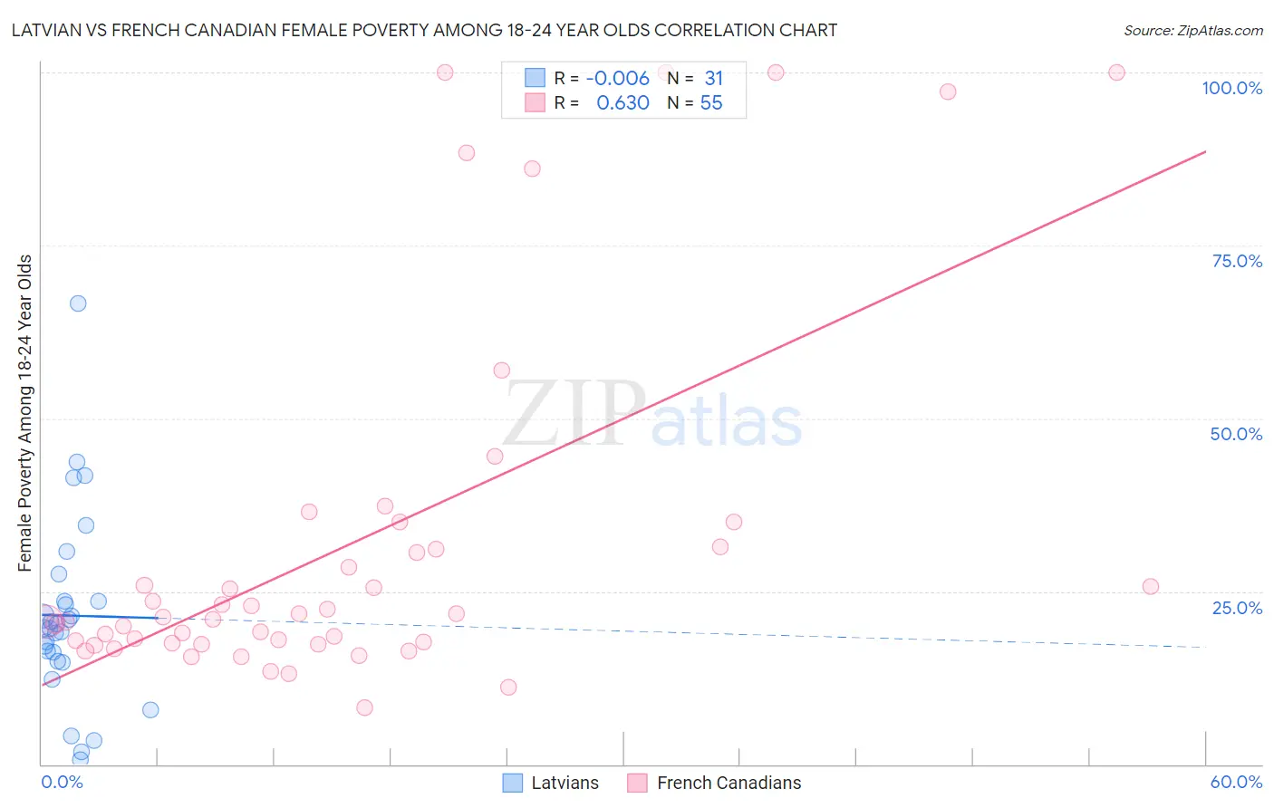 Latvian vs French Canadian Female Poverty Among 18-24 Year Olds