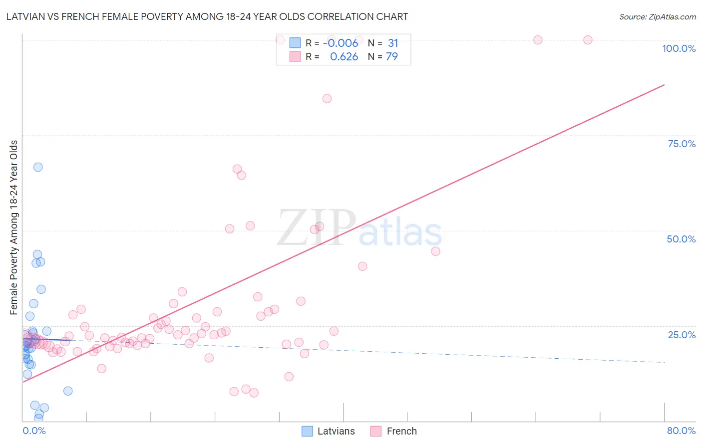 Latvian vs French Female Poverty Among 18-24 Year Olds