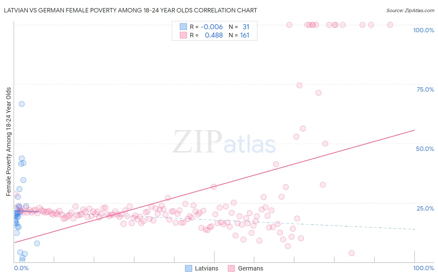 Latvian vs German Female Poverty Among 18-24 Year Olds