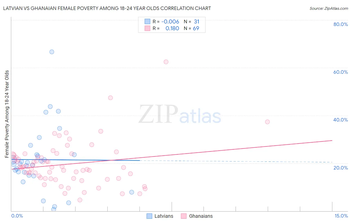 Latvian vs Ghanaian Female Poverty Among 18-24 Year Olds