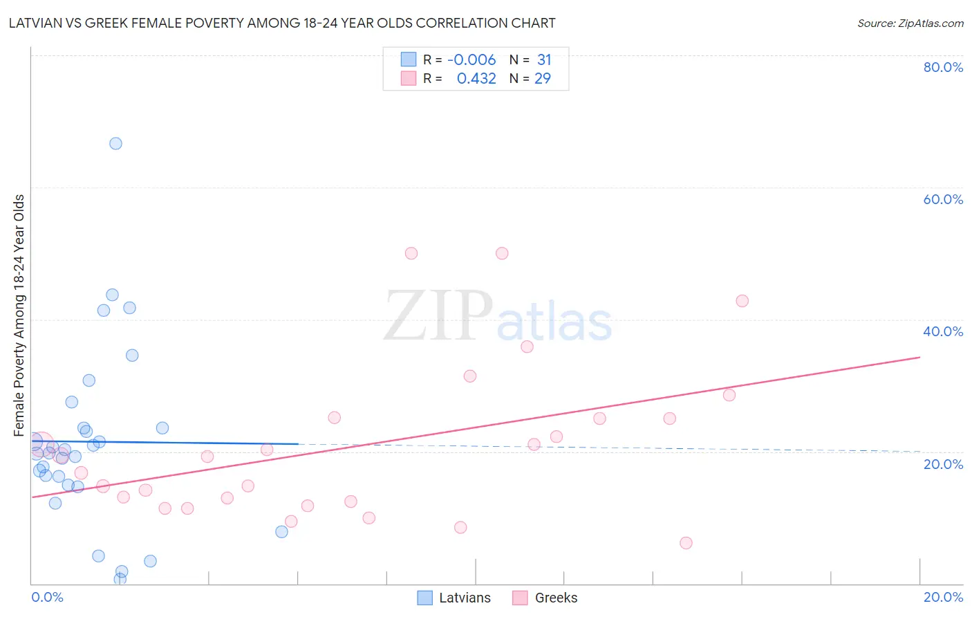 Latvian vs Greek Female Poverty Among 18-24 Year Olds