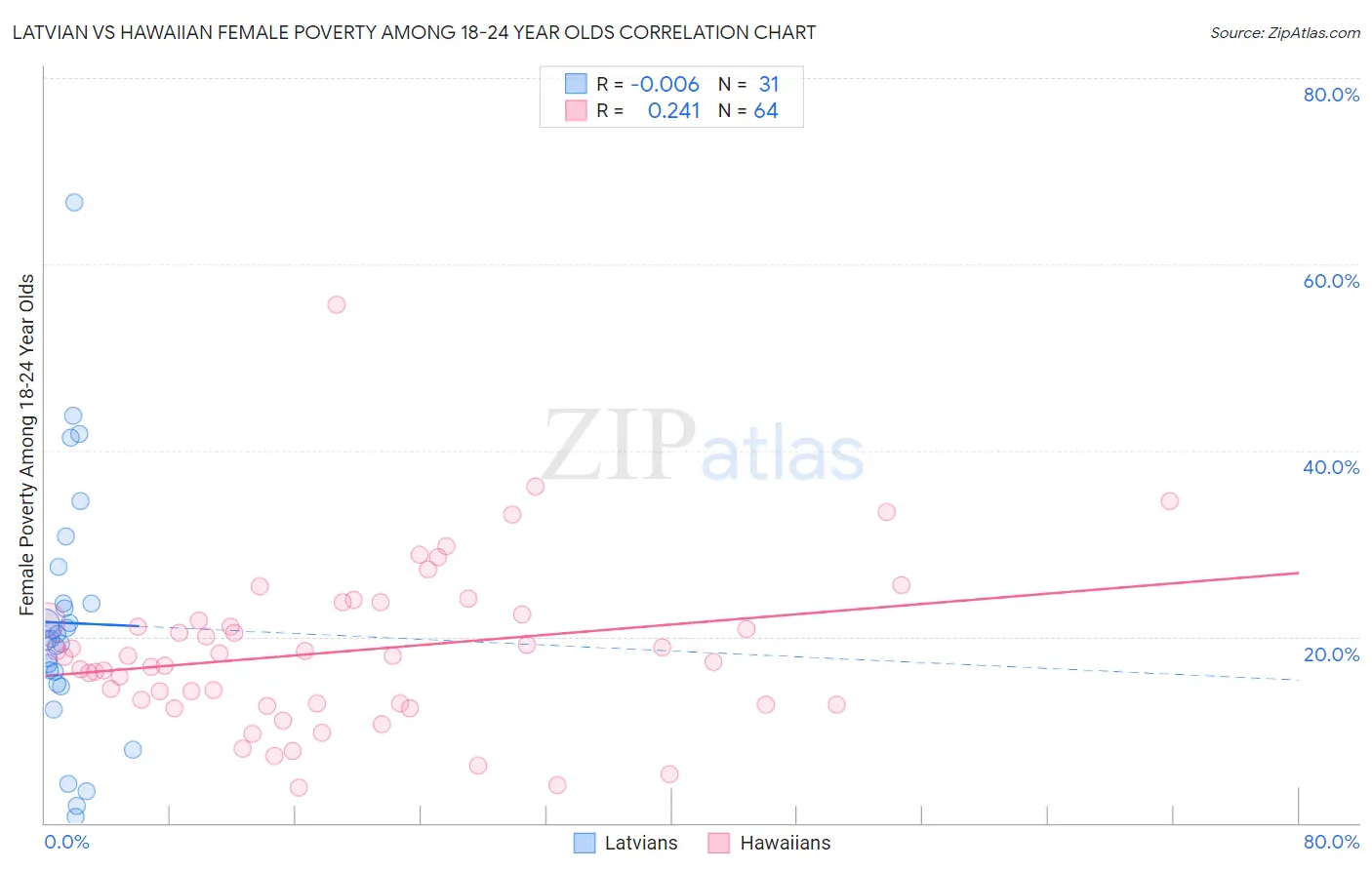 Latvian vs Hawaiian Female Poverty Among 18-24 Year Olds
