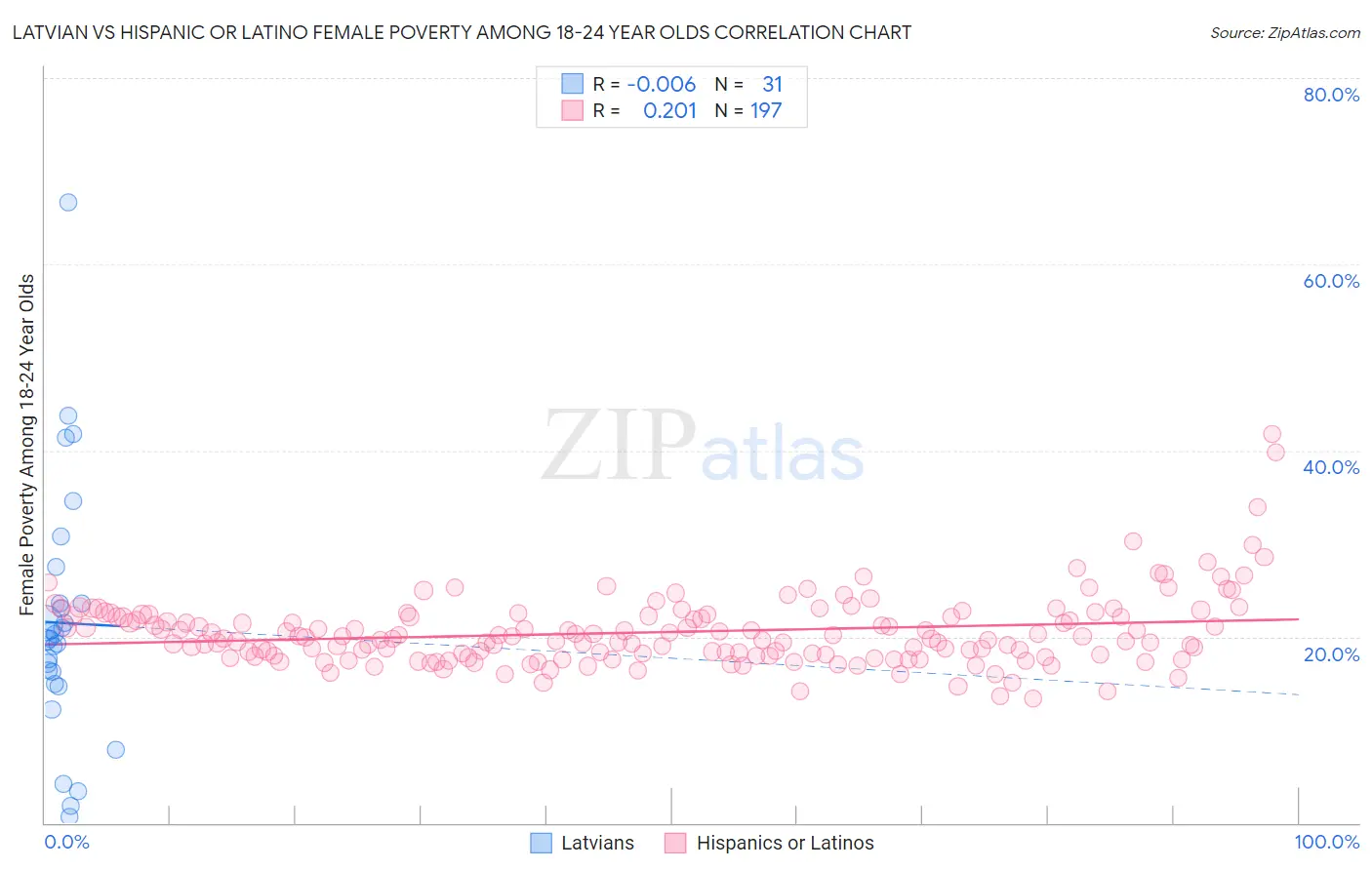 Latvian vs Hispanic or Latino Female Poverty Among 18-24 Year Olds