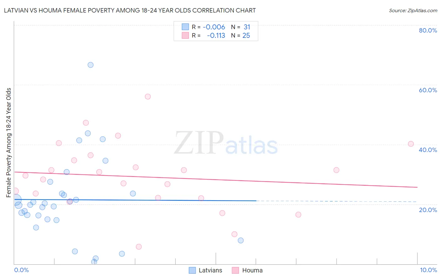 Latvian vs Houma Female Poverty Among 18-24 Year Olds