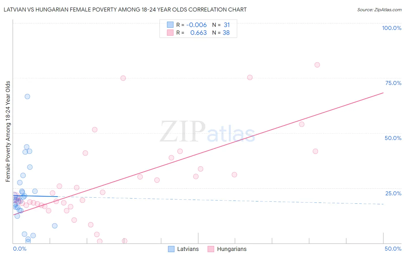 Latvian vs Hungarian Female Poverty Among 18-24 Year Olds