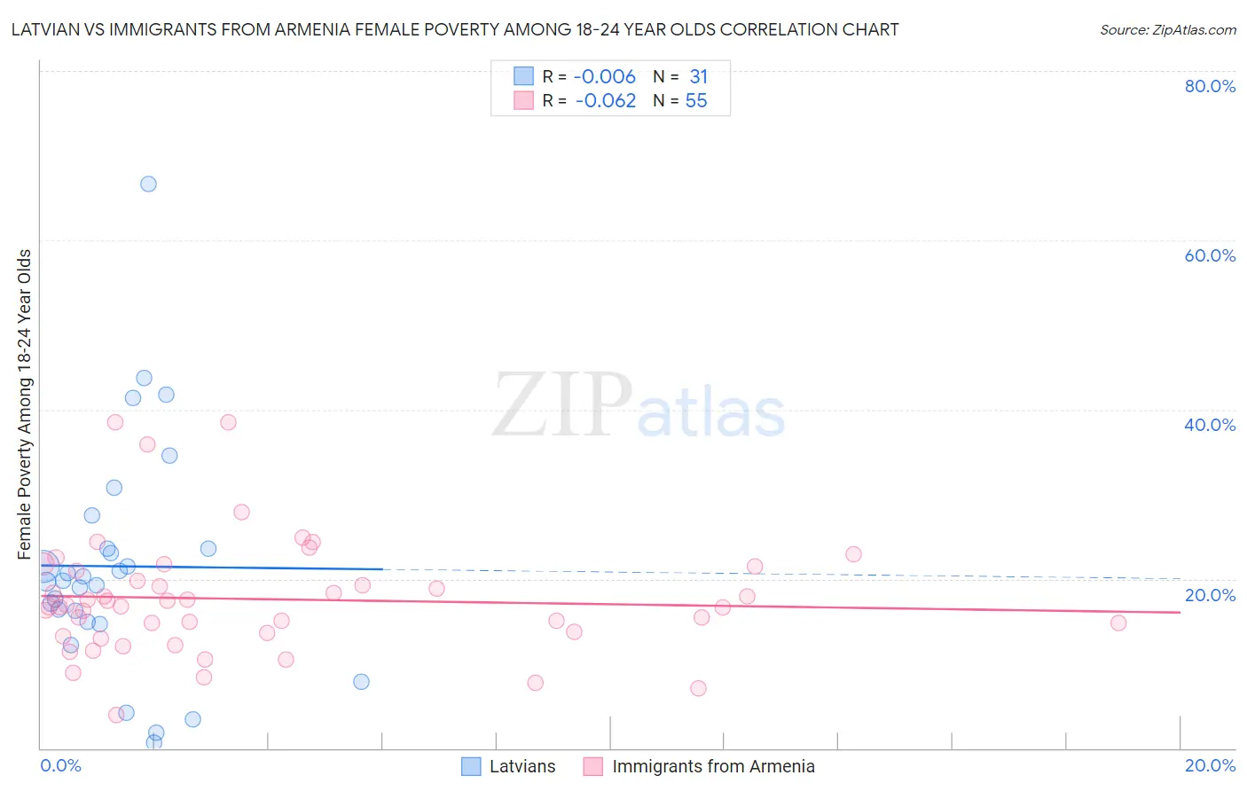 Latvian vs Immigrants from Armenia Female Poverty Among 18-24 Year Olds