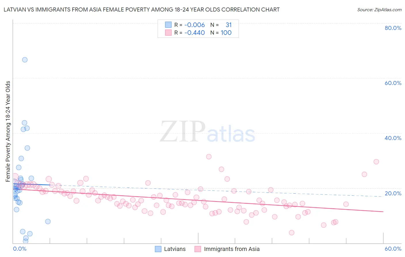 Latvian vs Immigrants from Asia Female Poverty Among 18-24 Year Olds