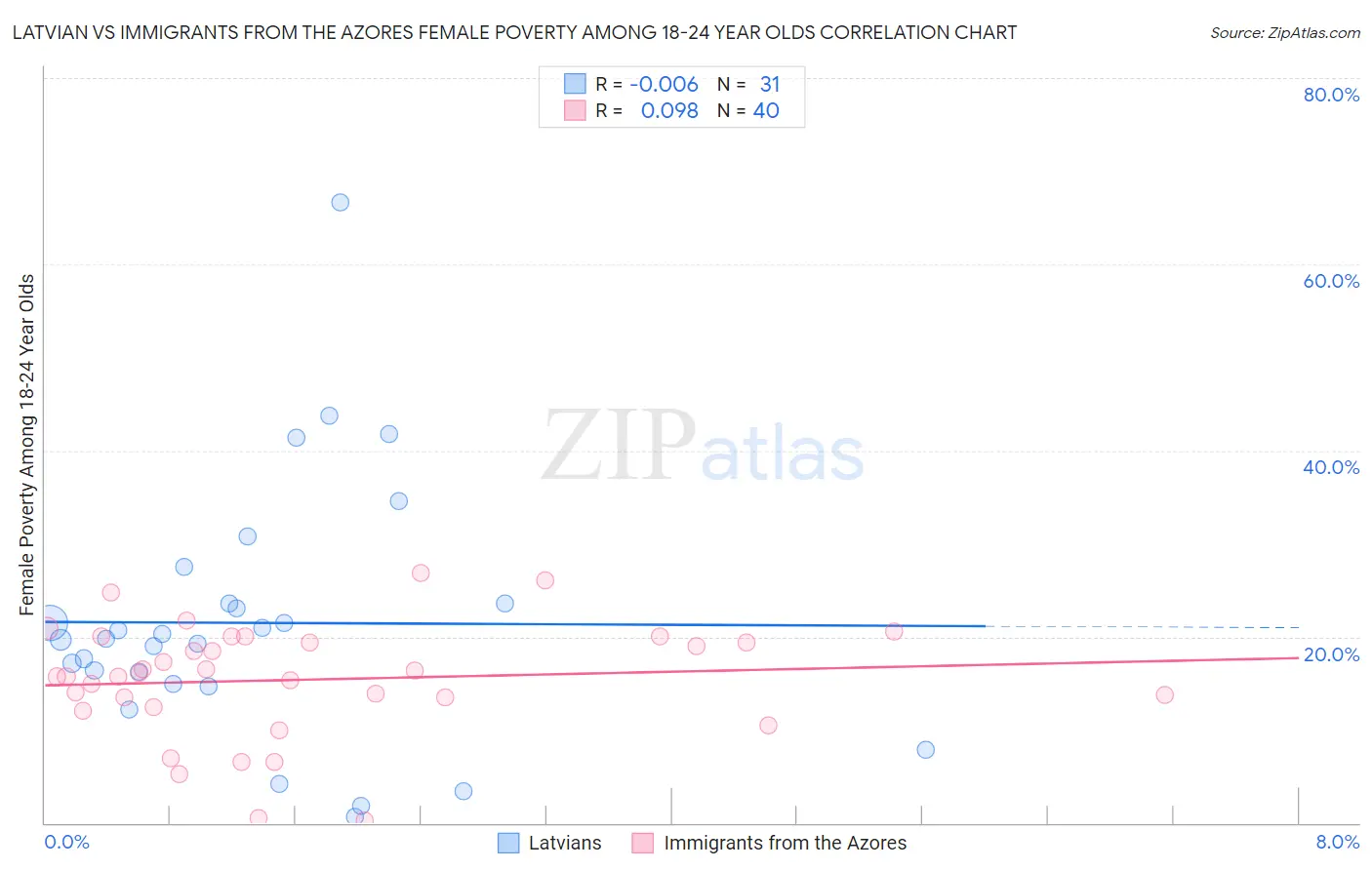Latvian vs Immigrants from the Azores Female Poverty Among 18-24 Year Olds
