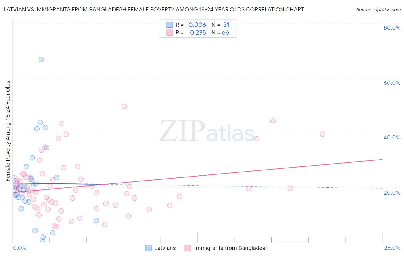 Latvian vs Immigrants from Bangladesh Female Poverty Among 18-24 Year Olds