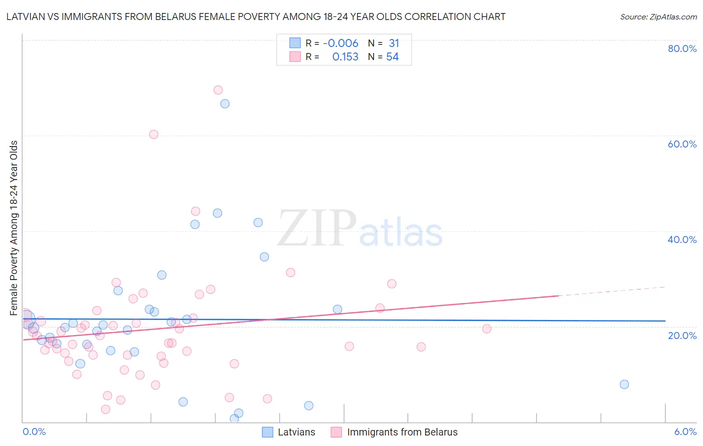 Latvian vs Immigrants from Belarus Female Poverty Among 18-24 Year Olds