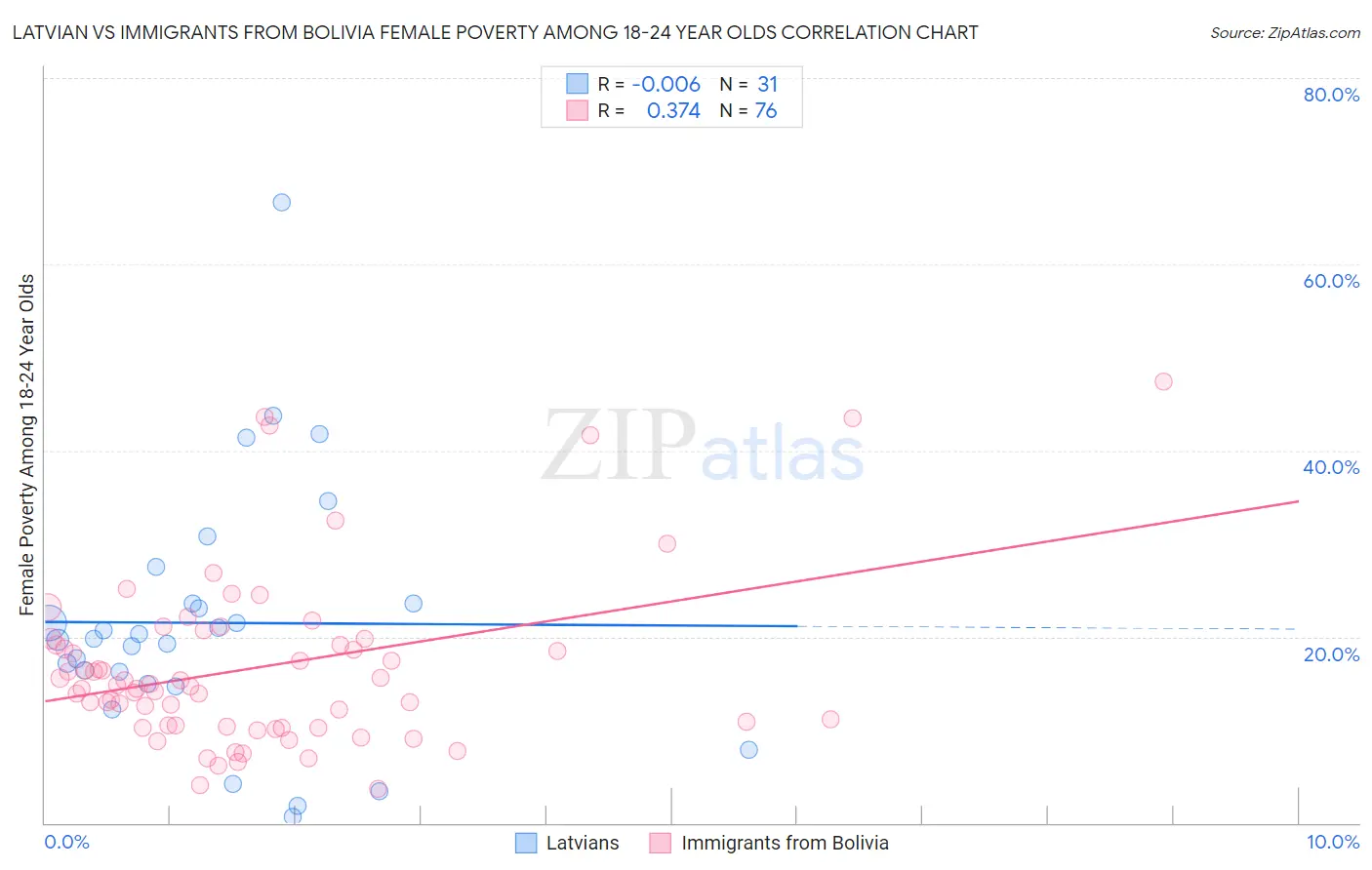 Latvian vs Immigrants from Bolivia Female Poverty Among 18-24 Year Olds