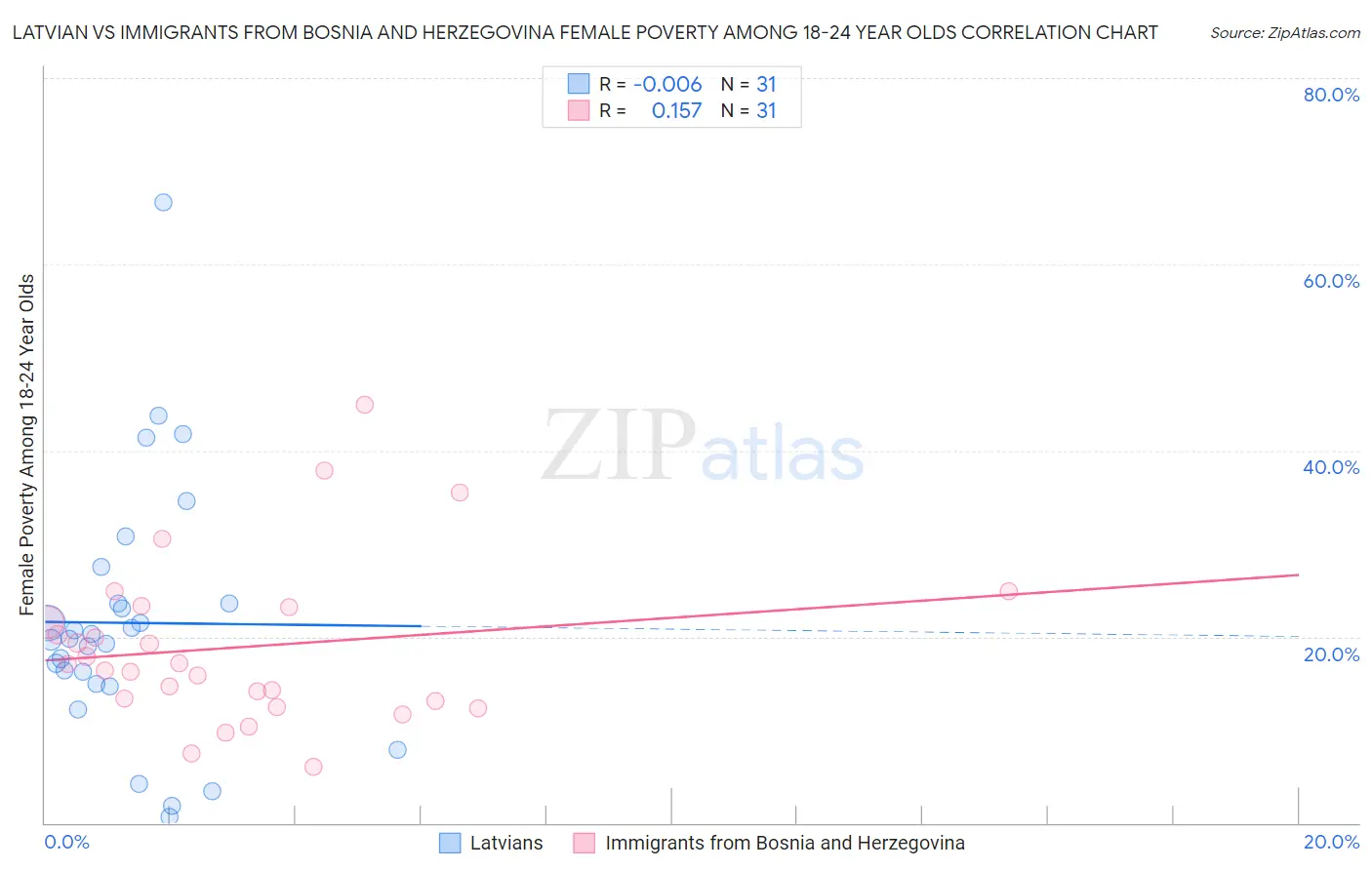 Latvian vs Immigrants from Bosnia and Herzegovina Female Poverty Among 18-24 Year Olds