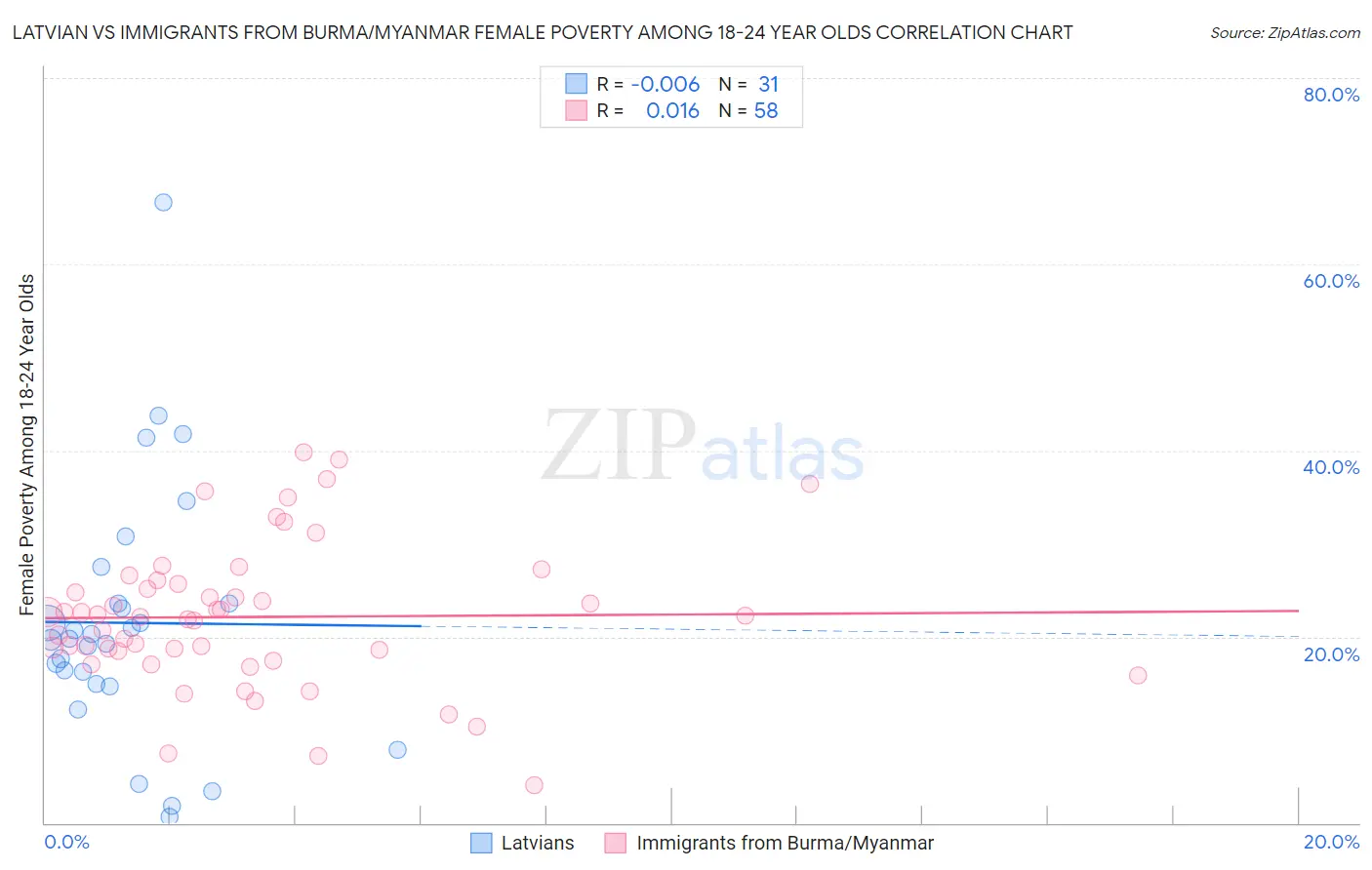 Latvian vs Immigrants from Burma/Myanmar Female Poverty Among 18-24 Year Olds