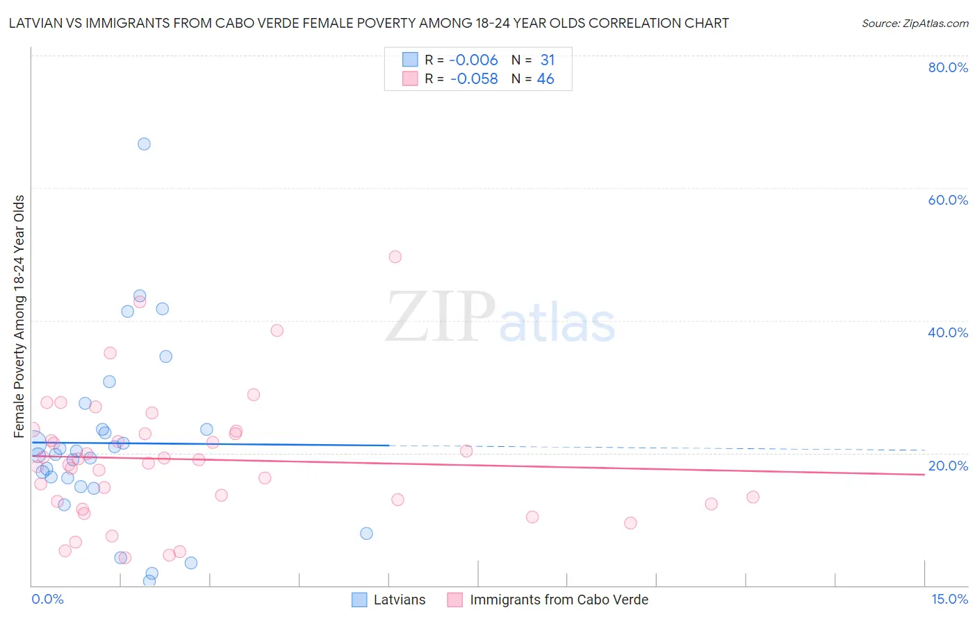 Latvian vs Immigrants from Cabo Verde Female Poverty Among 18-24 Year Olds