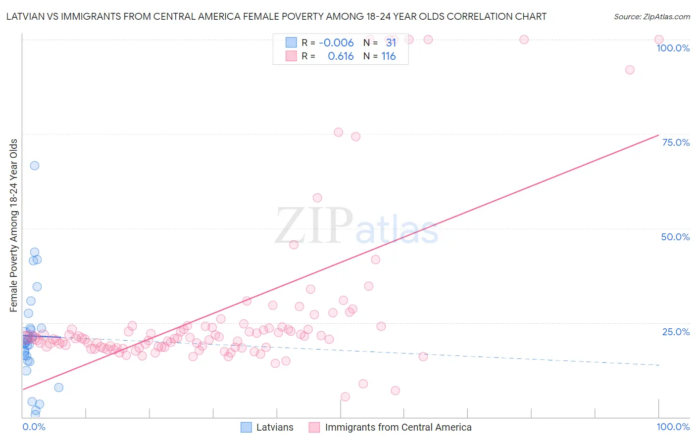 Latvian vs Immigrants from Central America Female Poverty Among 18-24 Year Olds
