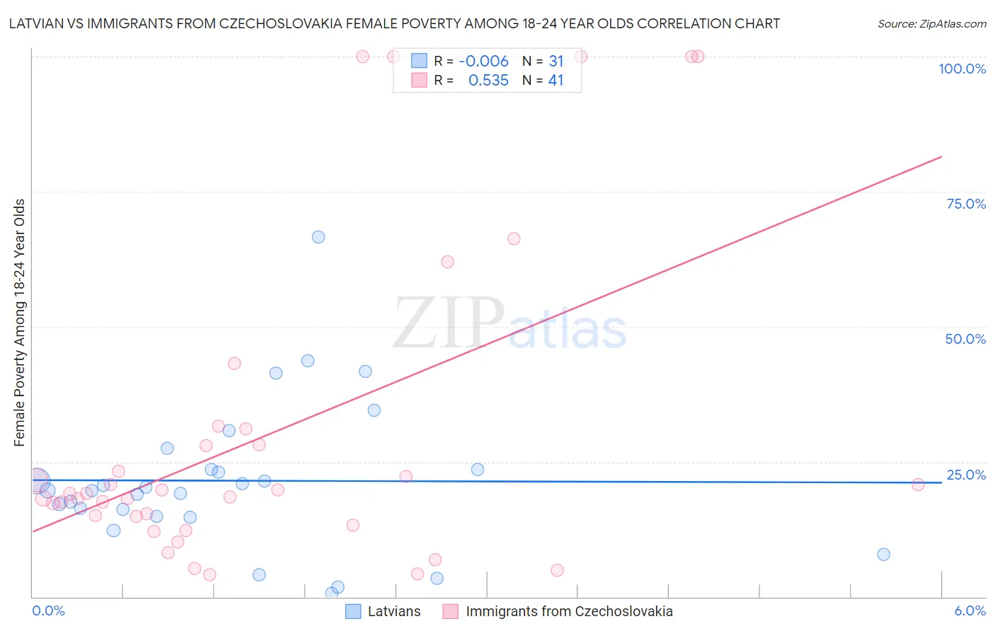 Latvian vs Immigrants from Czechoslovakia Female Poverty Among 18-24 Year Olds