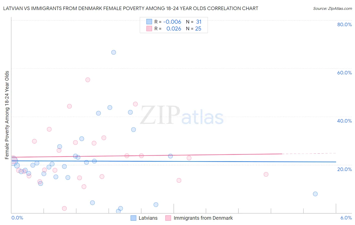 Latvian vs Immigrants from Denmark Female Poverty Among 18-24 Year Olds