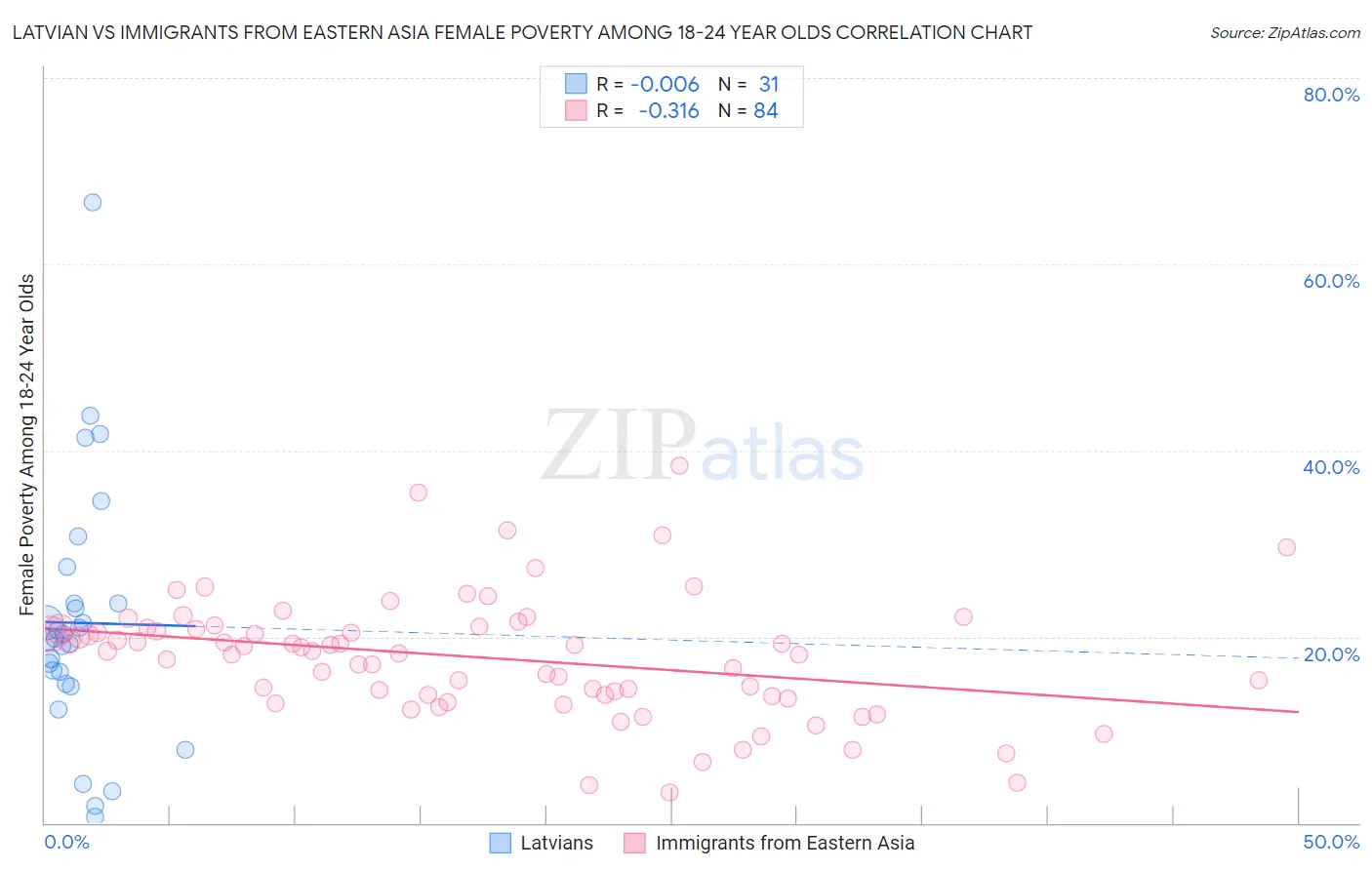 Latvian vs Immigrants from Eastern Asia Female Poverty Among 18-24 Year Olds