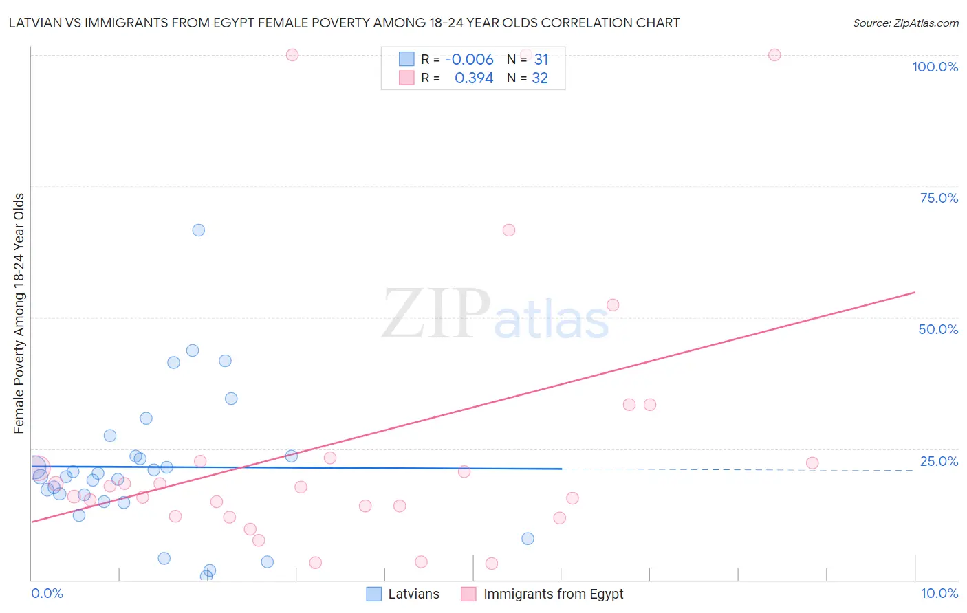 Latvian vs Immigrants from Egypt Female Poverty Among 18-24 Year Olds