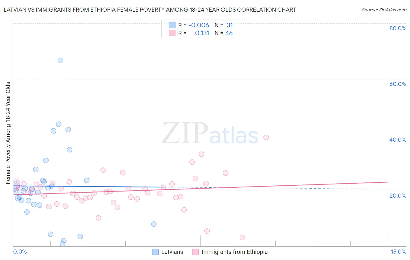 Latvian vs Immigrants from Ethiopia Female Poverty Among 18-24 Year Olds