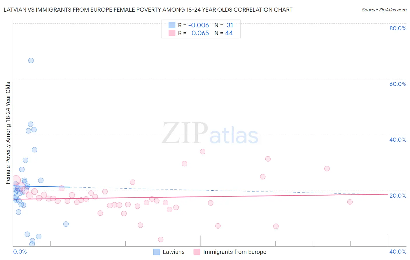 Latvian vs Immigrants from Europe Female Poverty Among 18-24 Year Olds