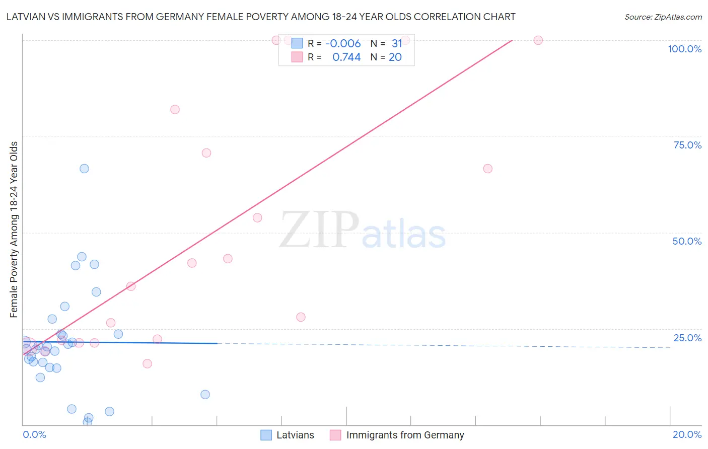 Latvian vs Immigrants from Germany Female Poverty Among 18-24 Year Olds