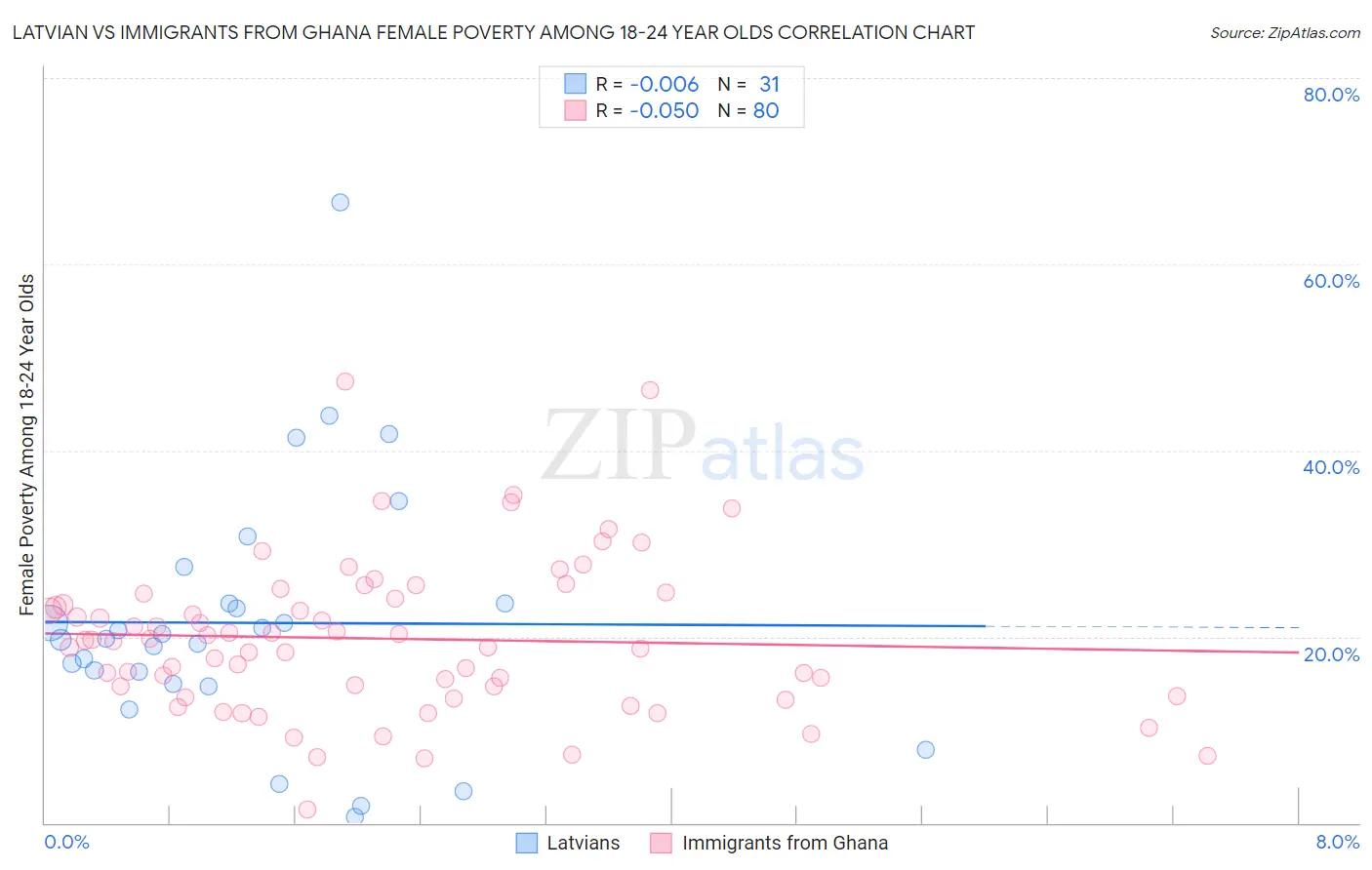 Latvian vs Immigrants from Ghana Female Poverty Among 18-24 Year Olds