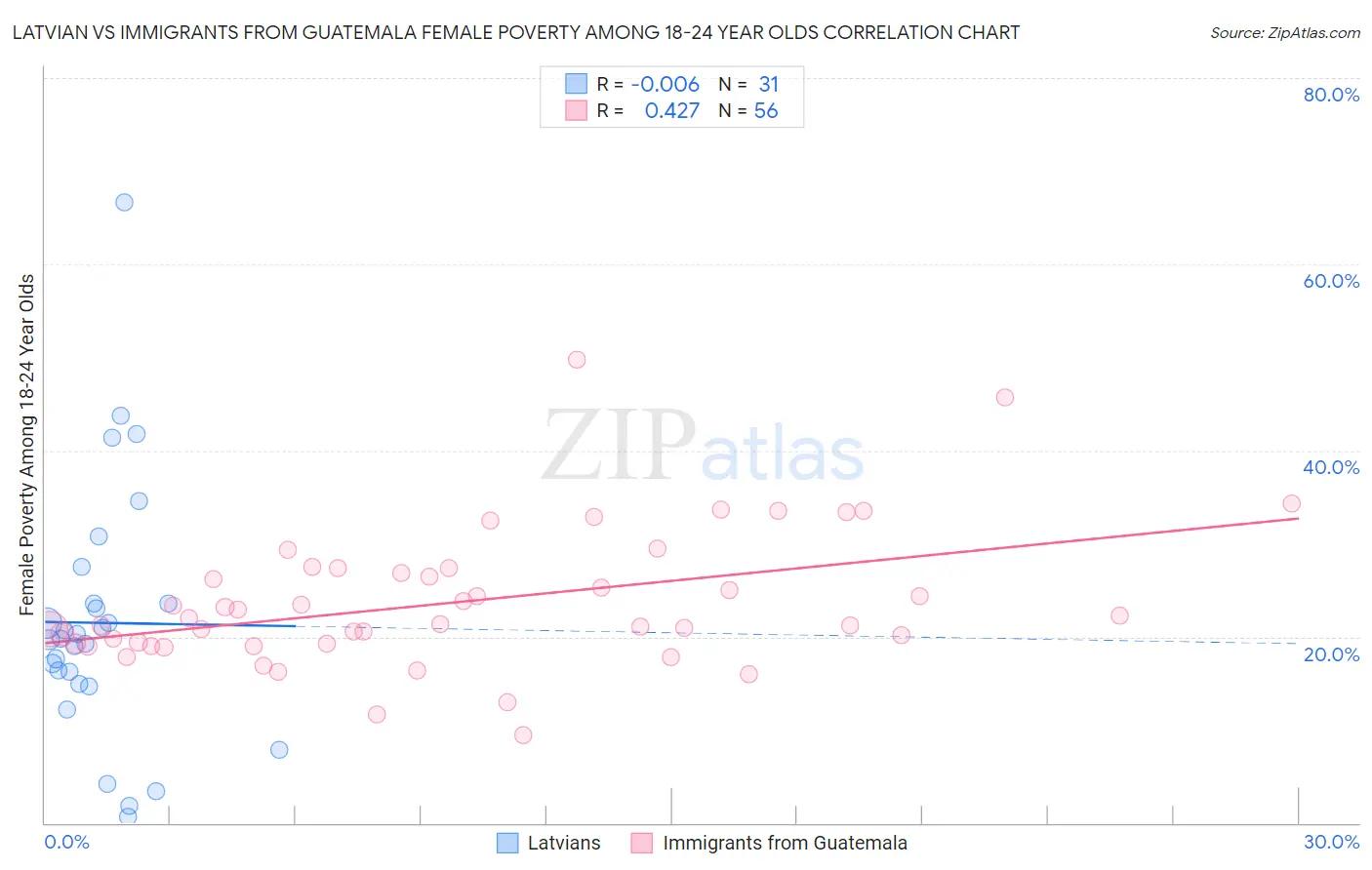 Latvian vs Immigrants from Guatemala Female Poverty Among 18-24 Year Olds