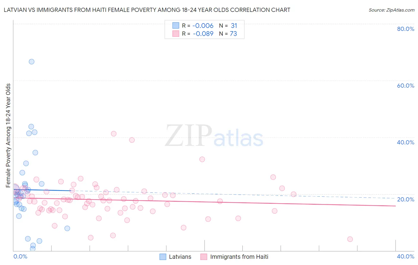 Latvian vs Immigrants from Haiti Female Poverty Among 18-24 Year Olds