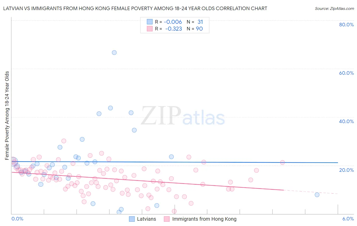 Latvian vs Immigrants from Hong Kong Female Poverty Among 18-24 Year Olds