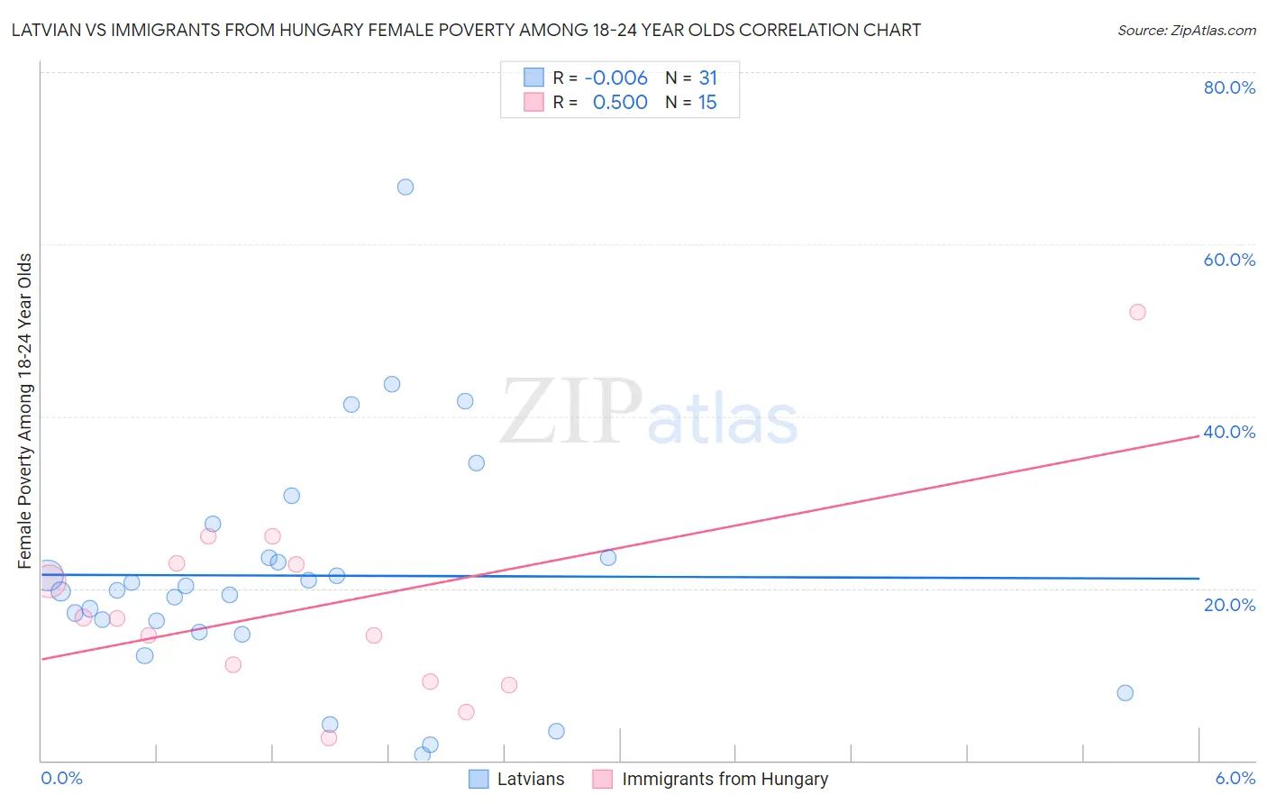Latvian vs Immigrants from Hungary Female Poverty Among 18-24 Year Olds