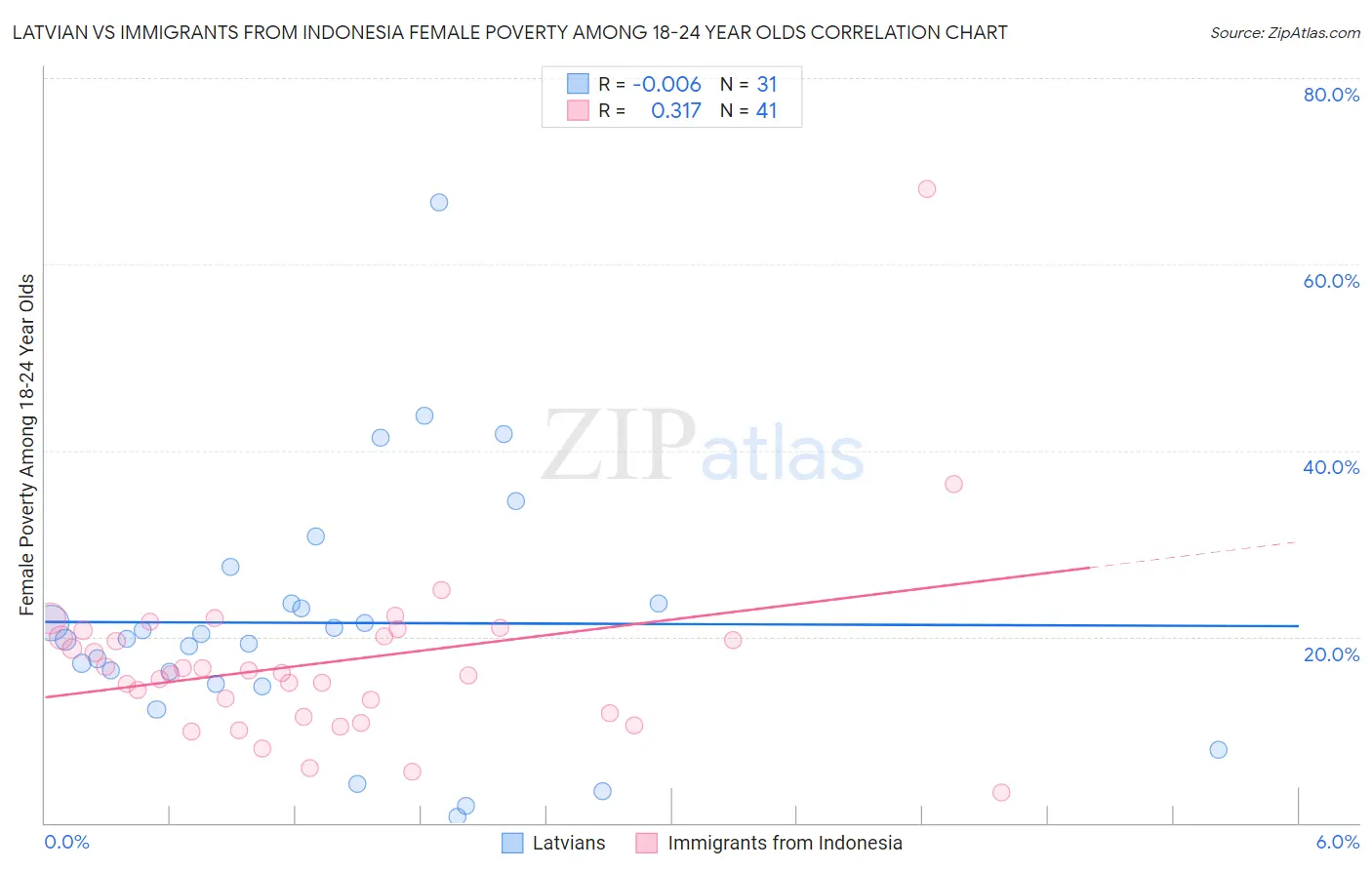 Latvian vs Immigrants from Indonesia Female Poverty Among 18-24 Year Olds