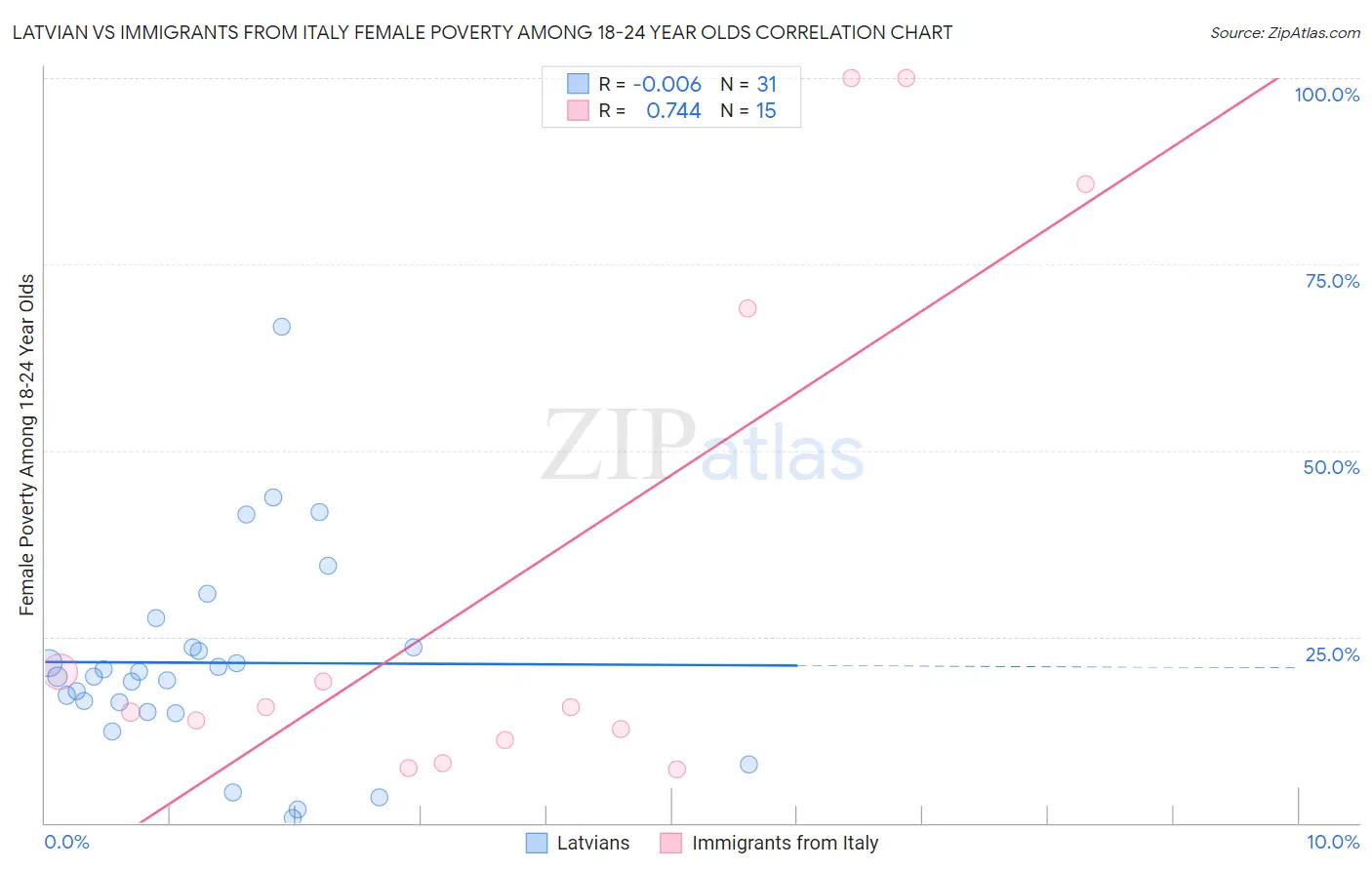 Latvian vs Immigrants from Italy Female Poverty Among 18-24 Year Olds