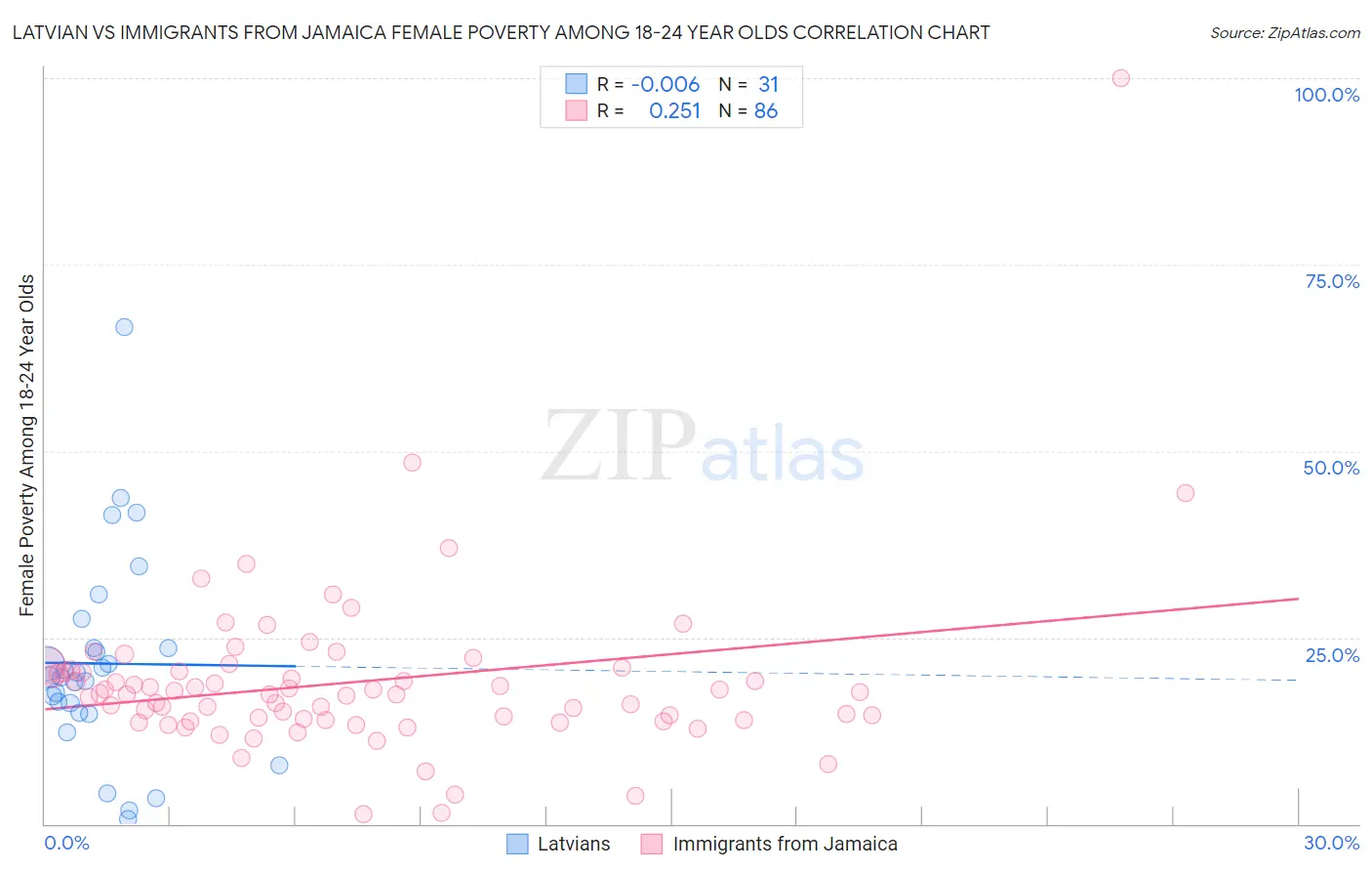 Latvian vs Immigrants from Jamaica Female Poverty Among 18-24 Year Olds