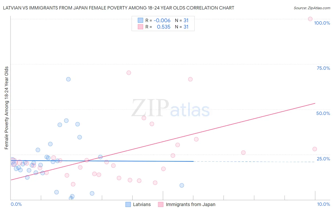 Latvian vs Immigrants from Japan Female Poverty Among 18-24 Year Olds