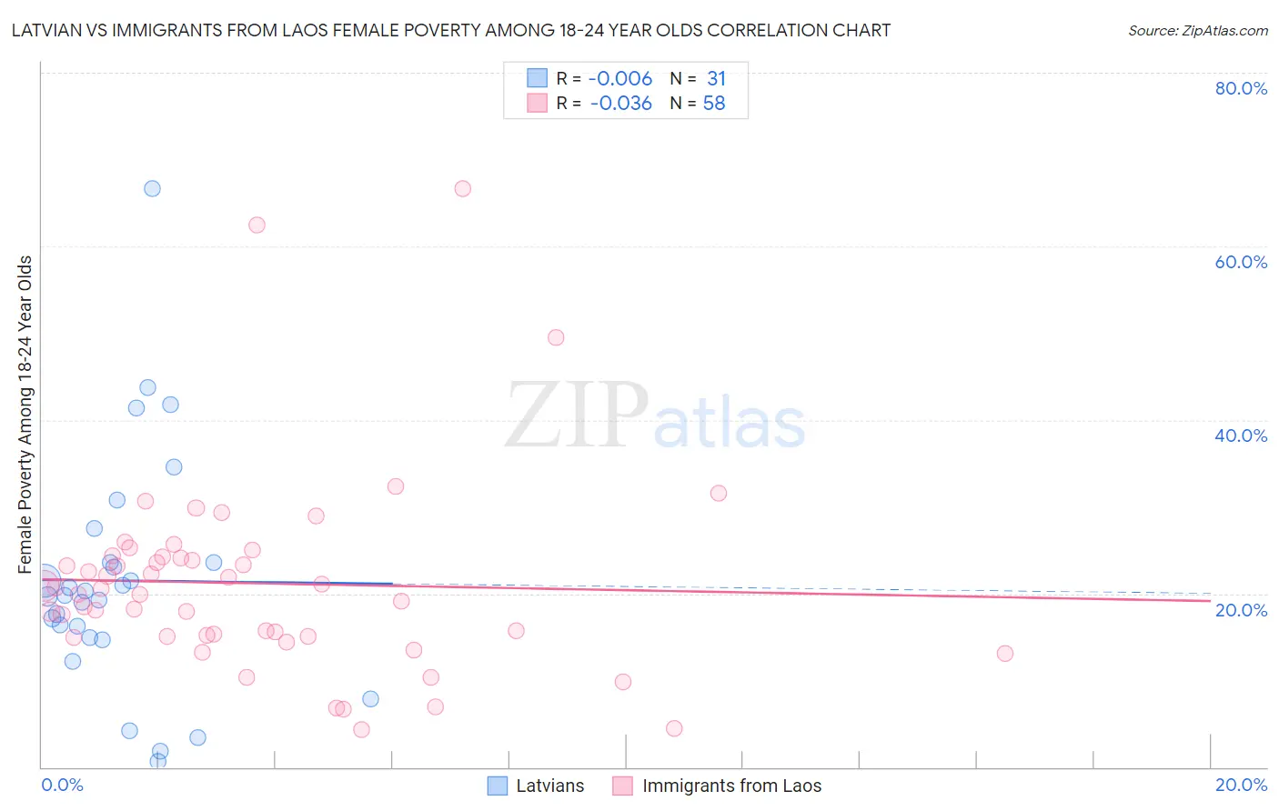Latvian vs Immigrants from Laos Female Poverty Among 18-24 Year Olds