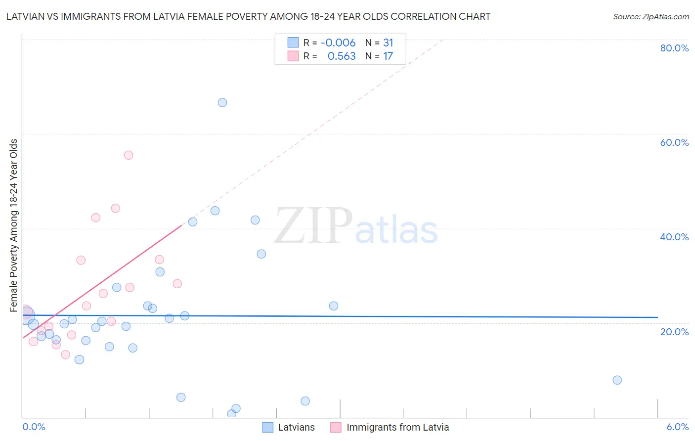 Latvian vs Immigrants from Latvia Female Poverty Among 18-24 Year Olds