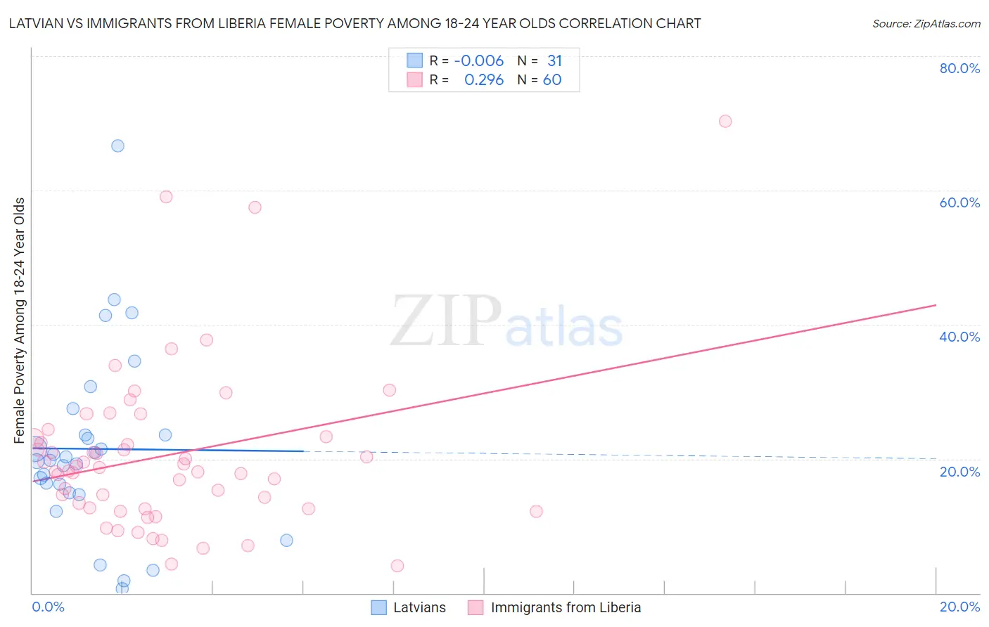 Latvian vs Immigrants from Liberia Female Poverty Among 18-24 Year Olds