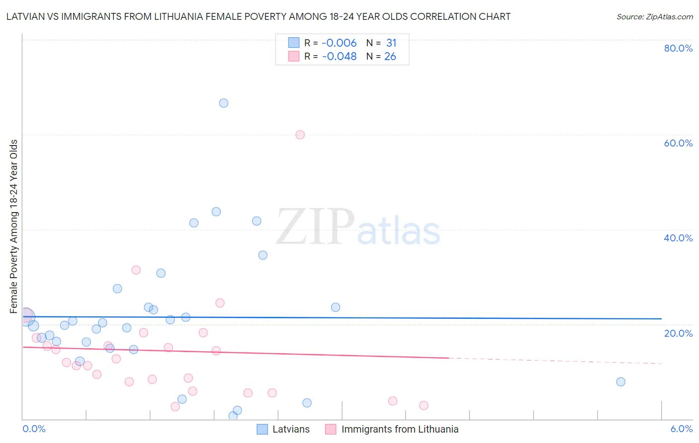Latvian vs Immigrants from Lithuania Female Poverty Among 18-24 Year Olds