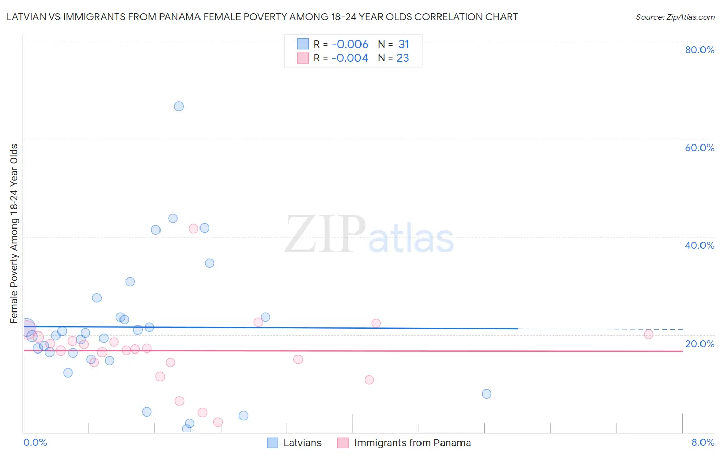 Latvian vs Immigrants from Panama Female Poverty Among 18-24 Year Olds