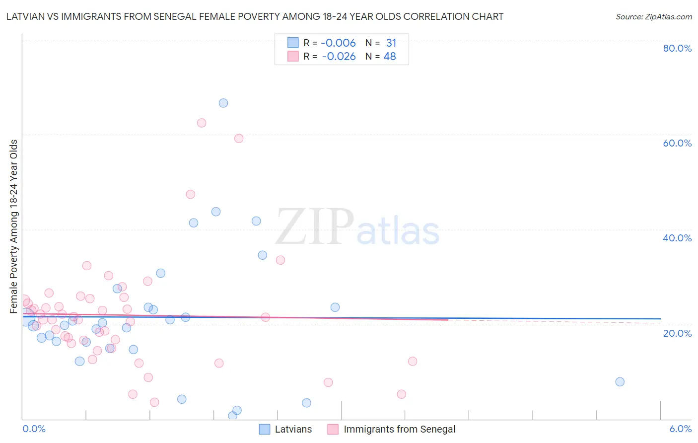 Latvian vs Immigrants from Senegal Female Poverty Among 18-24 Year Olds