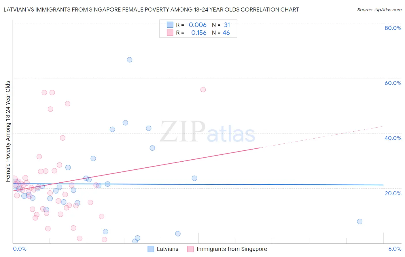 Latvian vs Immigrants from Singapore Female Poverty Among 18-24 Year Olds