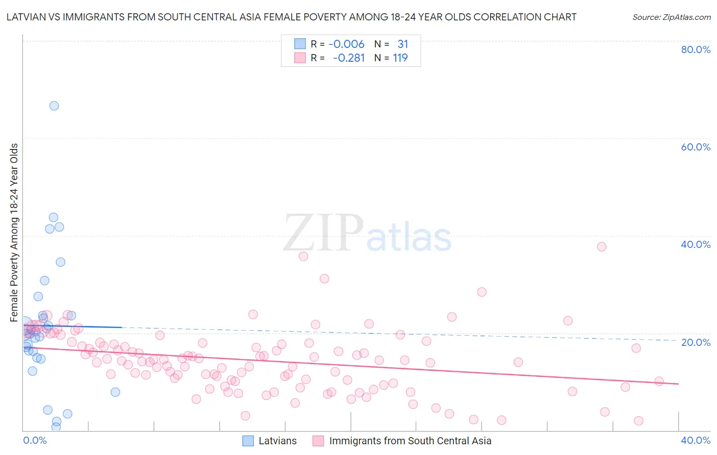 Latvian vs Immigrants from South Central Asia Female Poverty Among 18-24 Year Olds