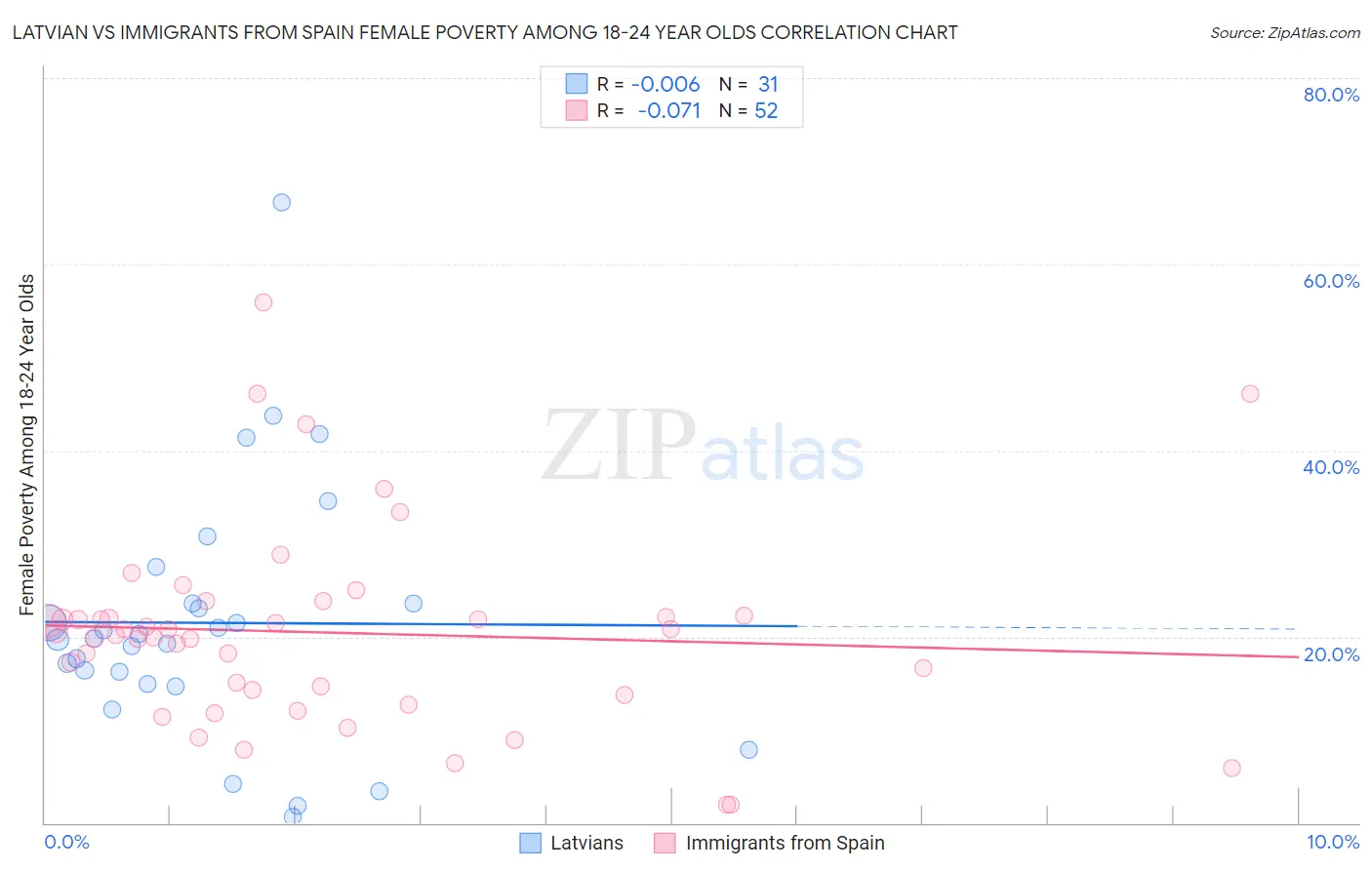 Latvian vs Immigrants from Spain Female Poverty Among 18-24 Year Olds