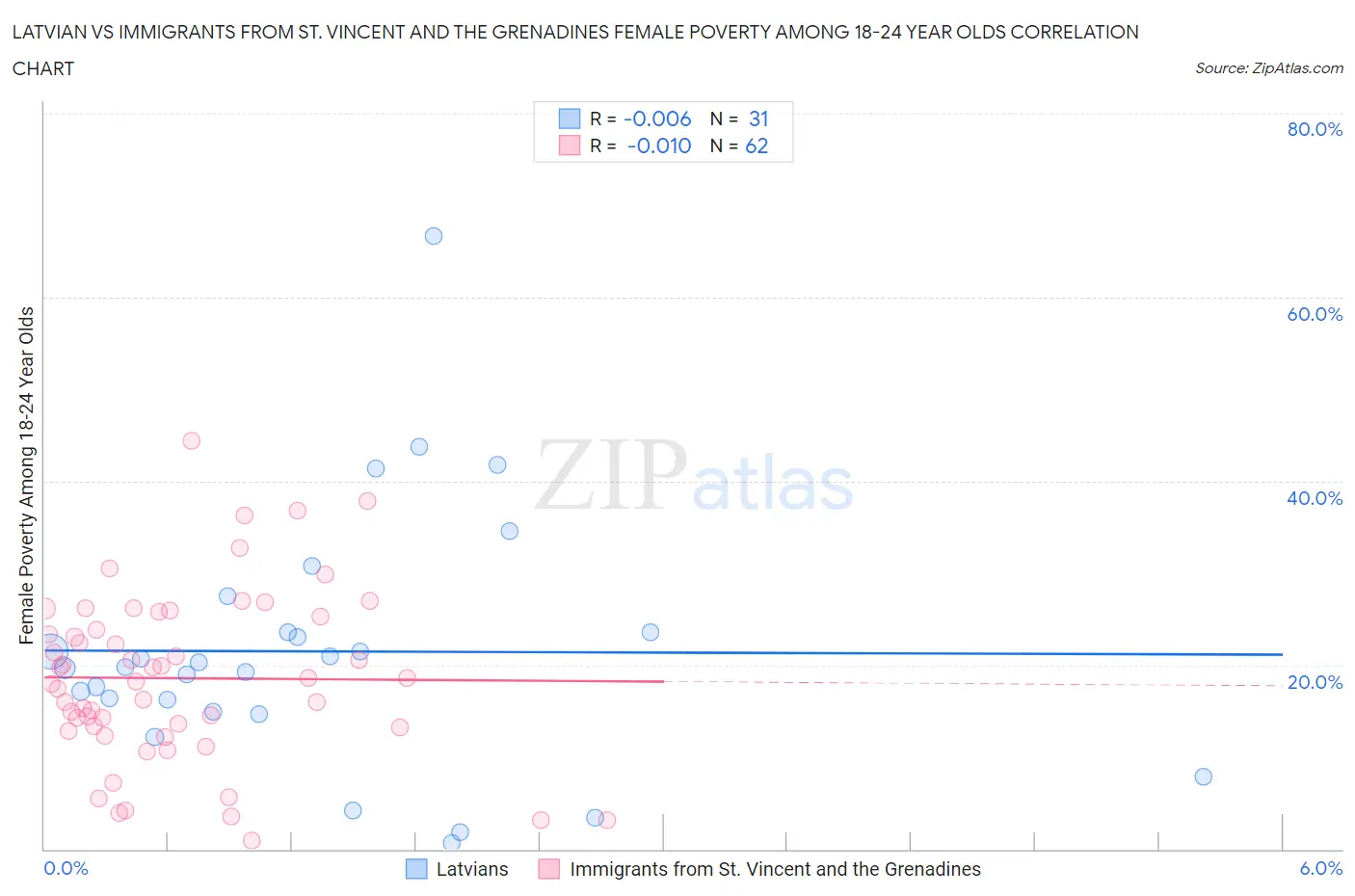 Latvian vs Immigrants from St. Vincent and the Grenadines Female Poverty Among 18-24 Year Olds
