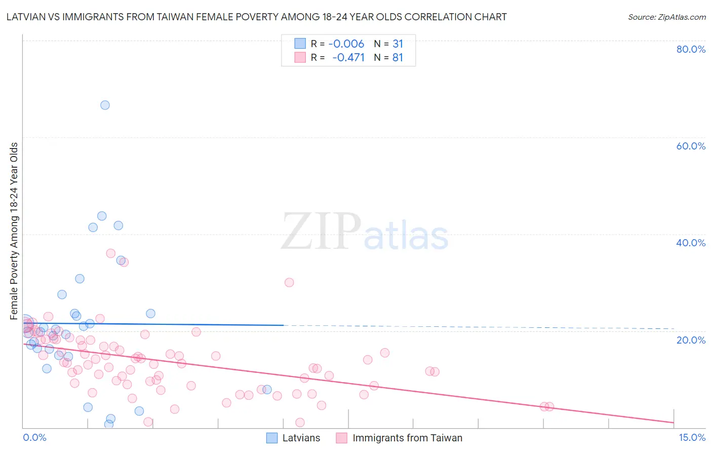 Latvian vs Immigrants from Taiwan Female Poverty Among 18-24 Year Olds