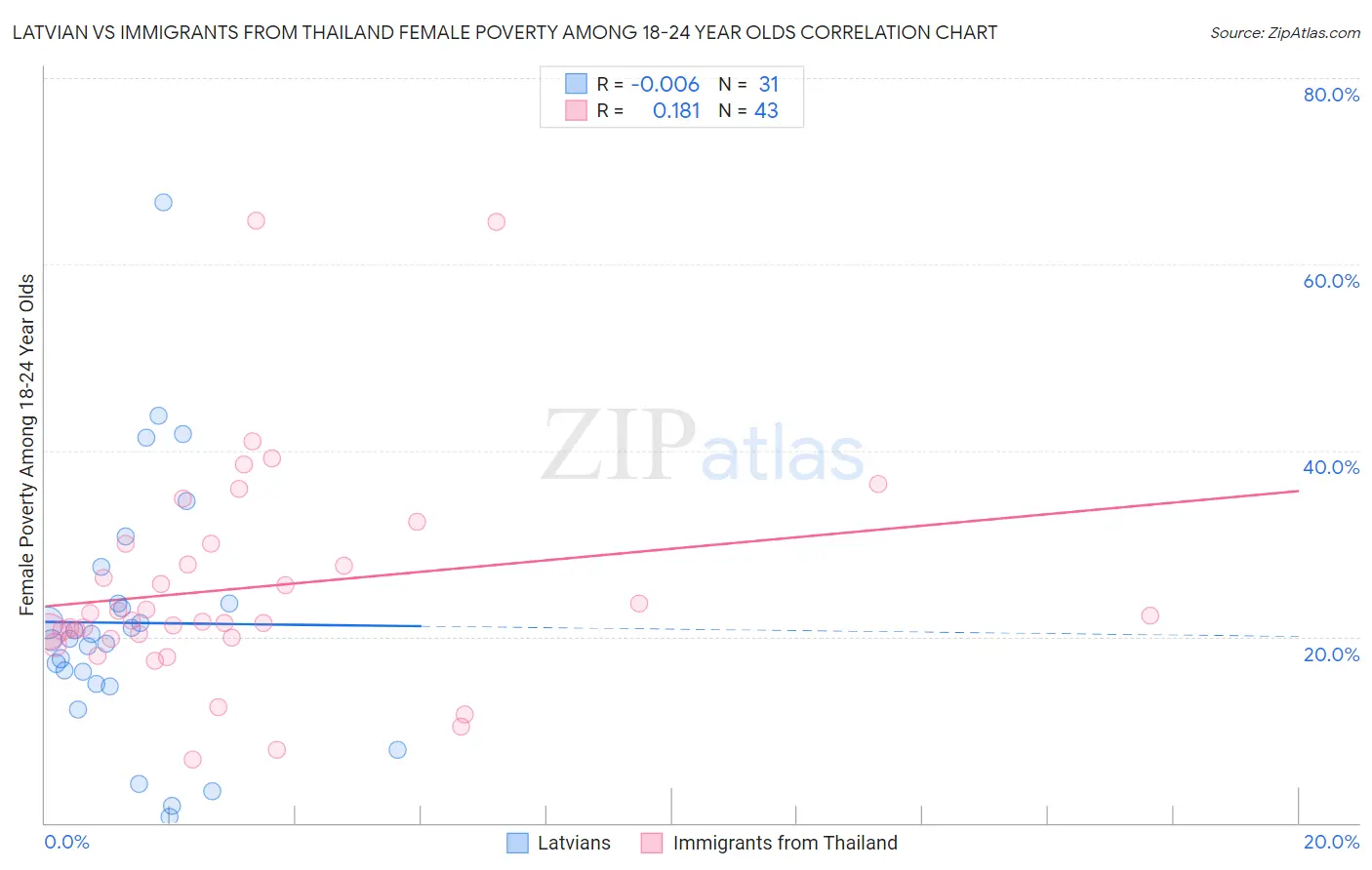 Latvian vs Immigrants from Thailand Female Poverty Among 18-24 Year Olds