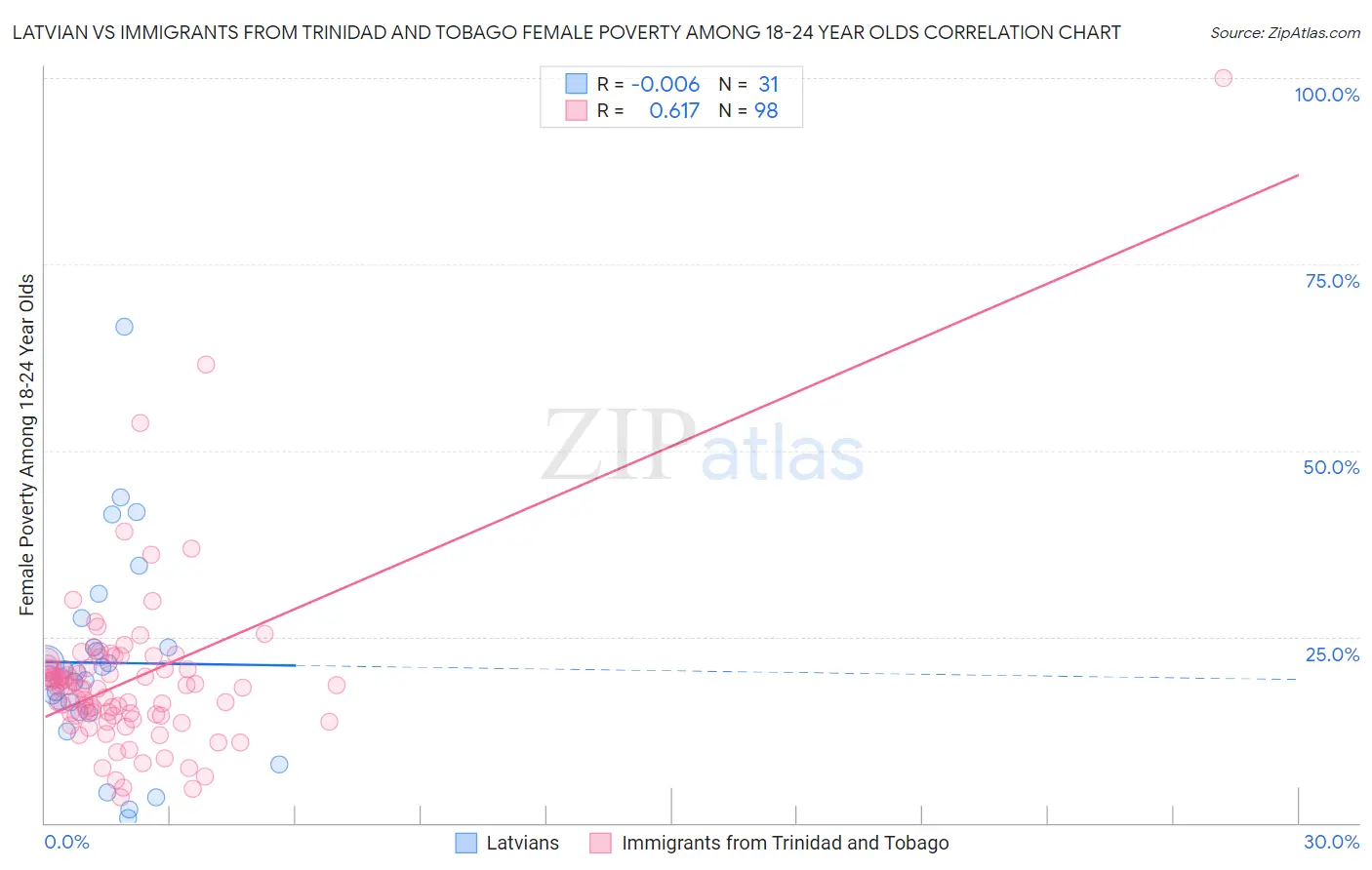 Latvian vs Immigrants from Trinidad and Tobago Female Poverty Among 18-24 Year Olds